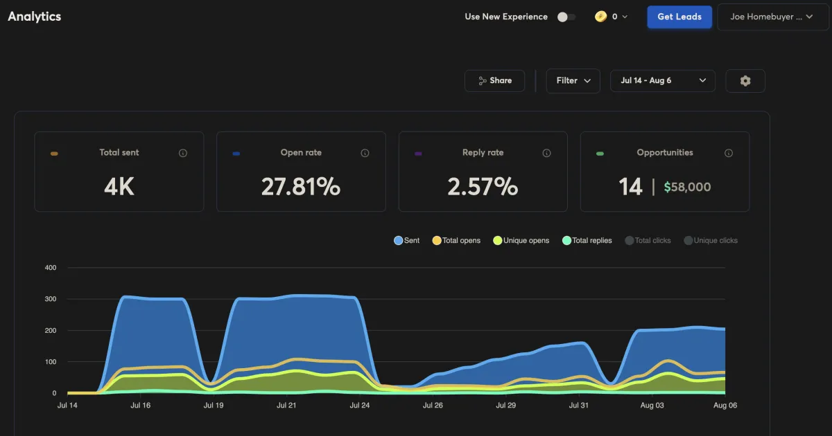 Joe Homebuyer franchise Instantly dashboard showing 4K emails sent, 27.81% open rate, 2.57% reply rate, and 14 opportunities worth $58,000